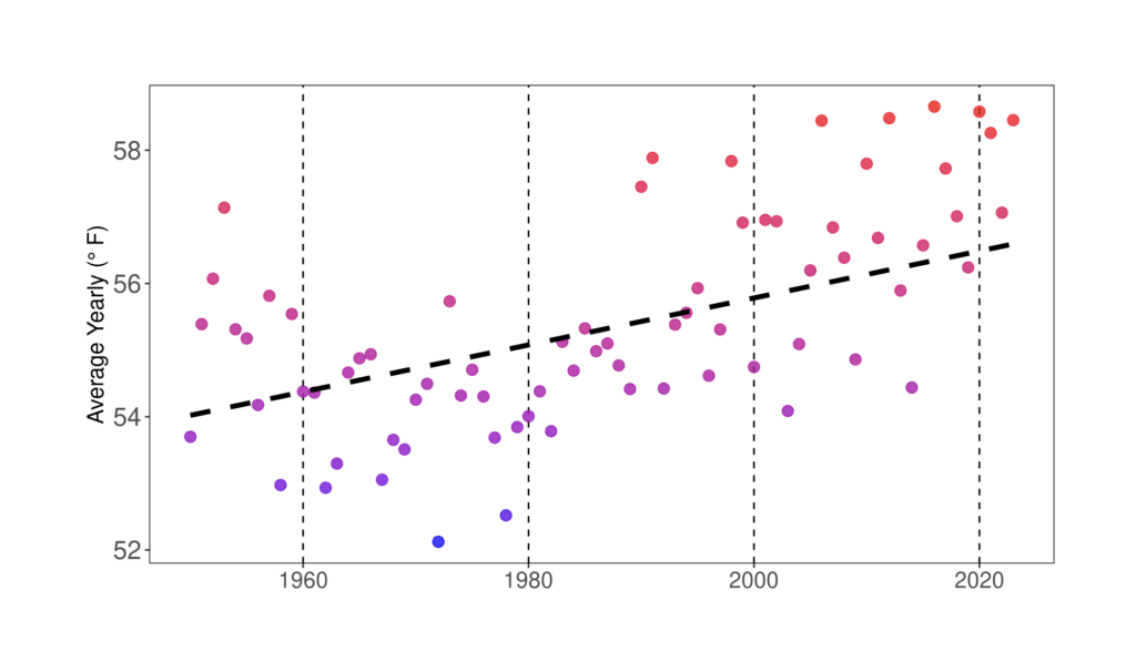 graph showing Average yearly temperature in NYC over time.